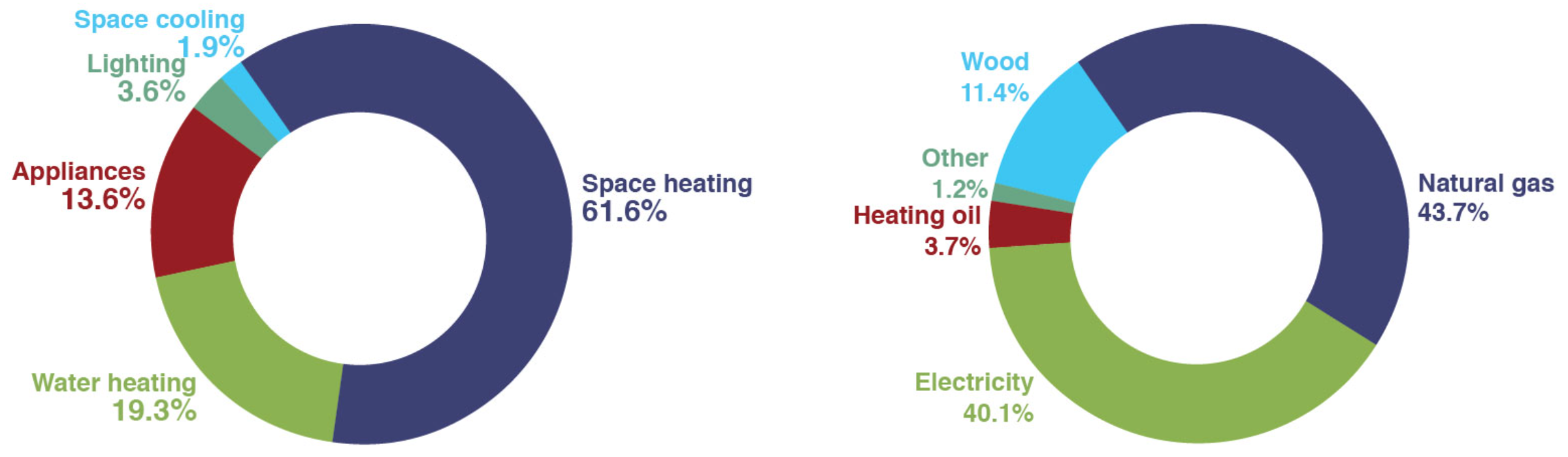 Pie charts of residential emissions