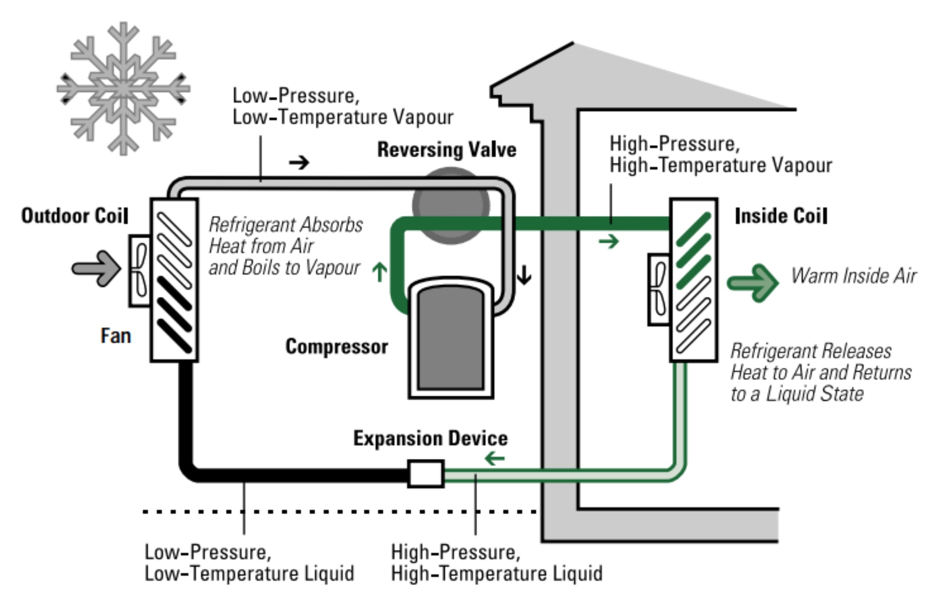 Diagram of air source heat pump in winter